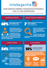 Buying Personas infographic